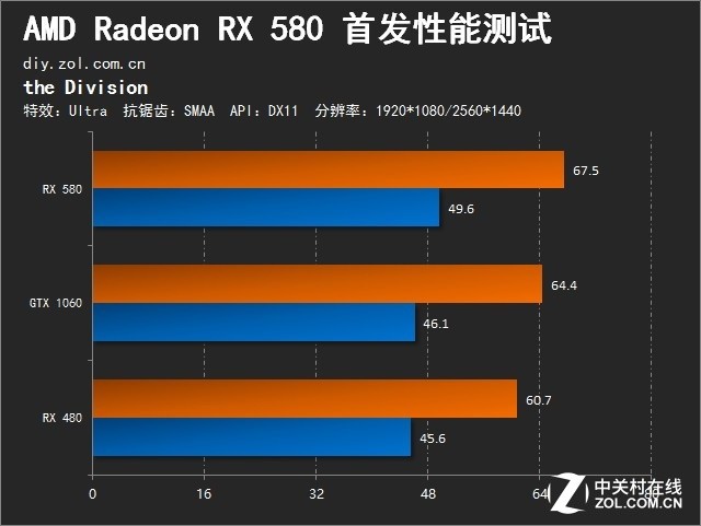 ȫı Radeon RX 580ײ 