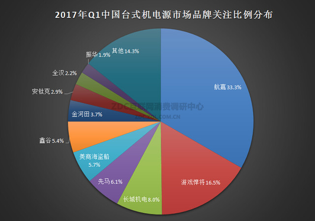 Ʒڽ 2017Q1Դ 