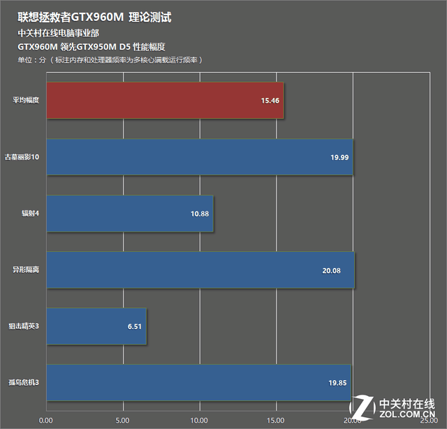 ֵͬܿǿ GTX960MԱGTX950M D5 