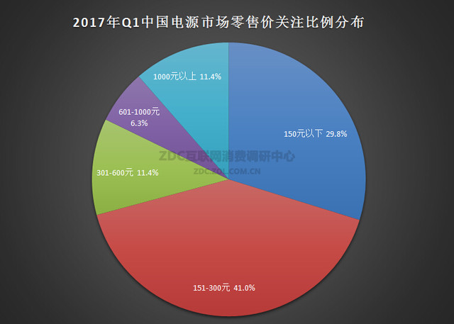 Ʒڽ 2017Q1Դ 