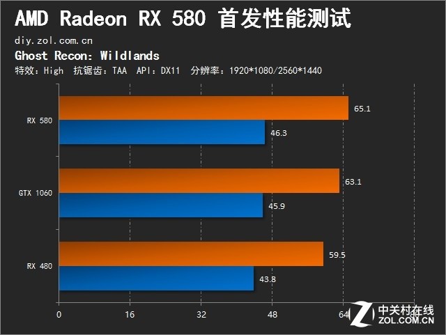 ȫı Radeon RX 580ײ 