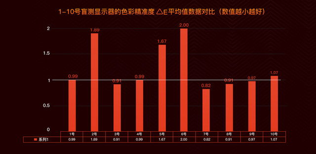 近半数可称"垃圾" 10款电竞显示器专业性测试 