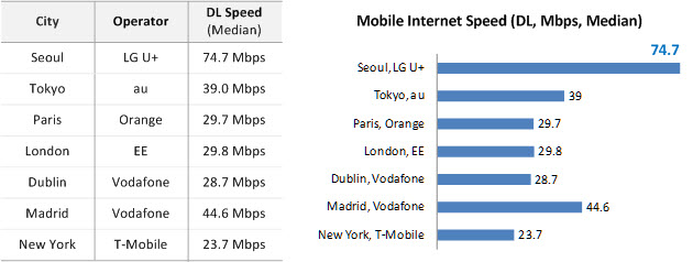可达74.7兆/秒!世界网速究竟谁最快?