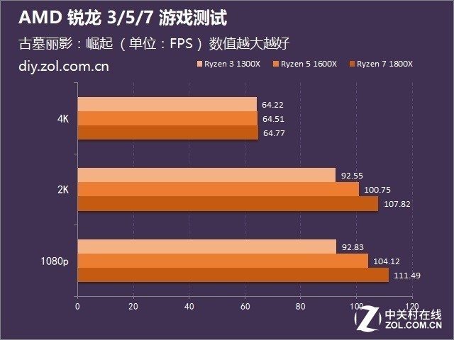 Ryzen 3/5/7ͬɱ Ϸ 