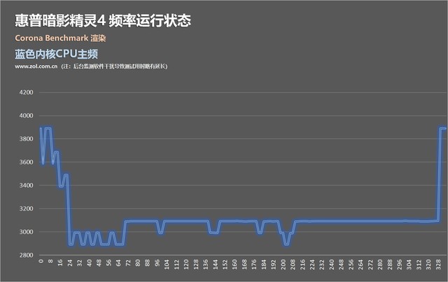 搭144Hz微边框屏幕 惠普暗影精灵4代评测