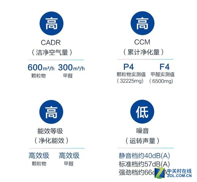 保护家人呼吸健康 几台空气净化器才够用？ 