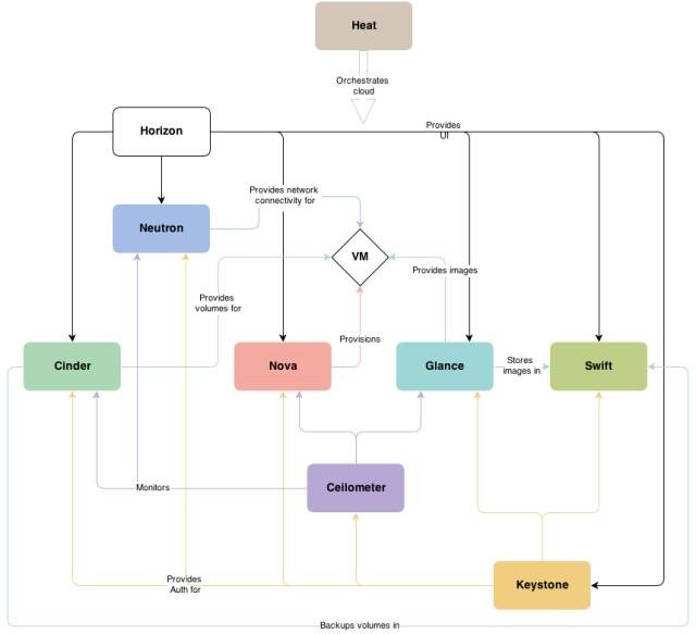 OpenStack ĶNASA˼ 