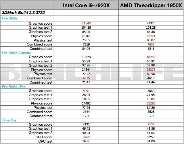 反击AMD!12核Core i9 7920X成绩详解密 