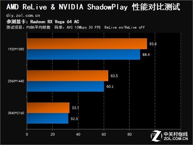 视频录制哪家强？AMD&NVIDIA录屏软件对比 