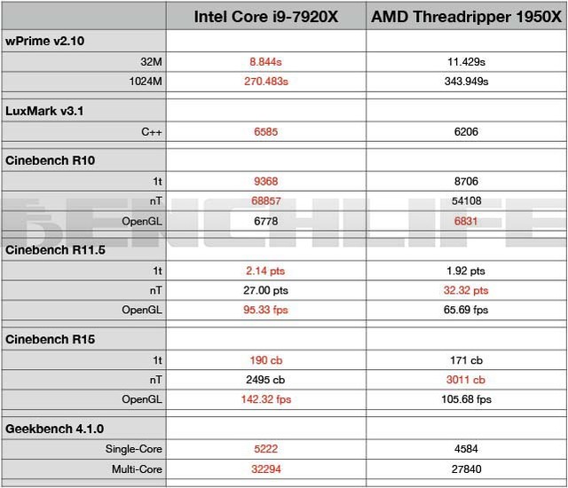 AMD!12Core i9 7920Xɼ 