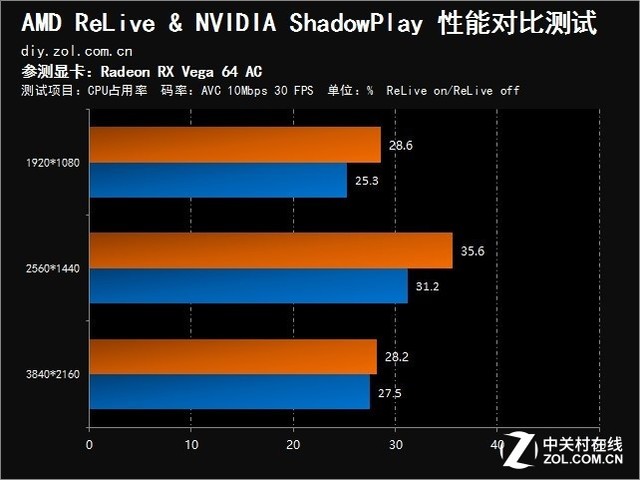 视频录制哪家强？AMD&NVIDIA录屏软件对比 