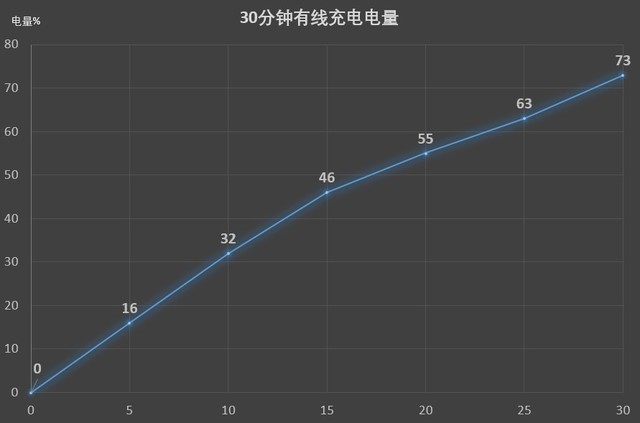 专治电量焦虑症 荣耀V30 PRO有线/无线双充实测 