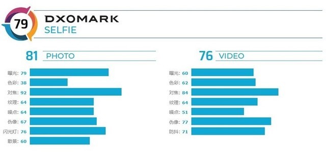 Xperia 5ǰնDxOMark79 