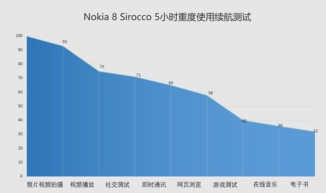 Nokia 8 sirocco ׿黳Ȼ 