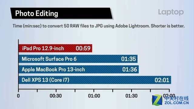 iPad Pro狂虐MacBook Pro 视频剪辑竟然快3倍