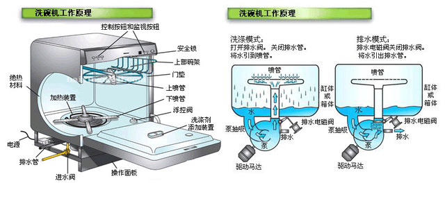 海尔洗碗机使用图解图片