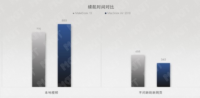 MacBook Air 横评 华为MateBook 13 