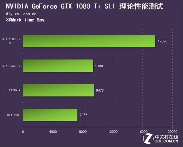 ˫GTX 1080 Ti SLI 