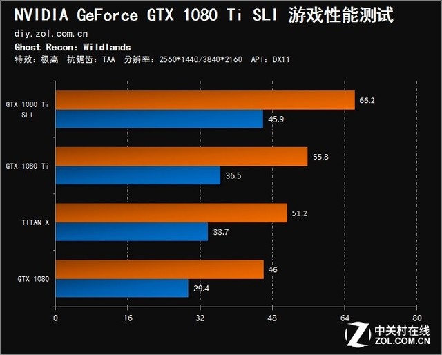 ˫GTX 1080 Ti SLI 