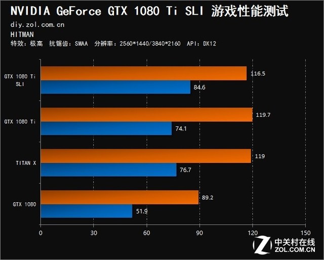 ˫GTX 1080 Ti SLI 