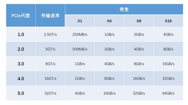 PCIe 4.0̬Ӳۣʵ 