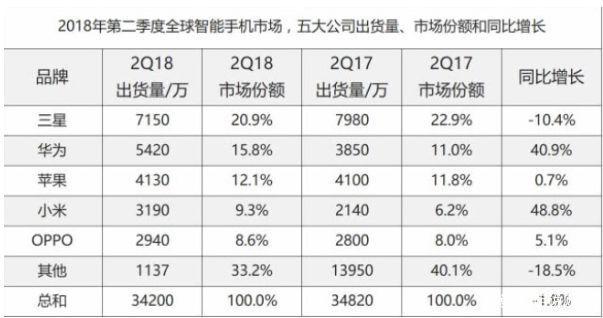 手机行业的2018 又是一场没有硝烟的惨烈厮杀 