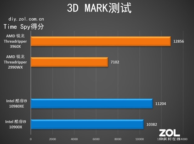 第三代AMD 锐龙Threadripper 3960X评测 价格降低 性能翻倍 