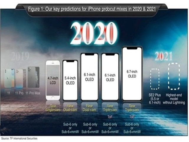 2020ذ»ǰհiPhoneҪûս 