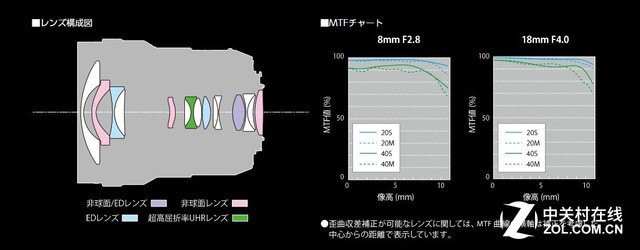 ʽ8-18mm f/2.8-4.0ͷ 