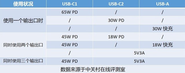 支持全快充协议 倍思2C1A 65W充电器评测 