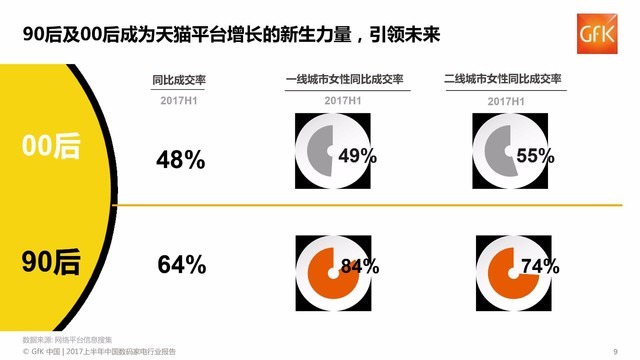 9000Ϊèƽ̨2017ϰ꣬ͬȳɽʷֱ48%64%Ůûռȹ롣