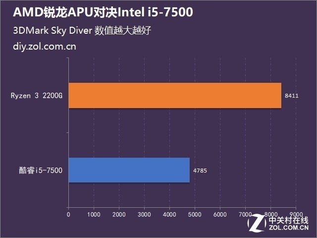 AMDAPU׷ԾIntel i5-7500 