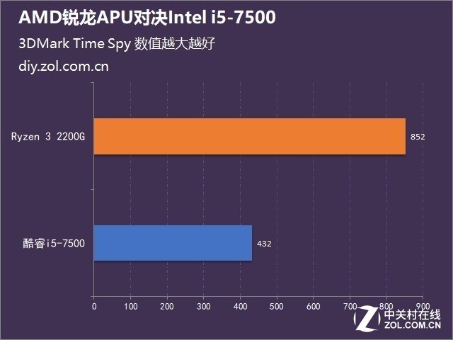 AMDAPU׷ԾIntel i5-7500 