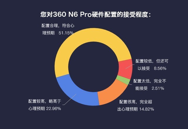 ˵360 N6 Proֵ۸ȫ 