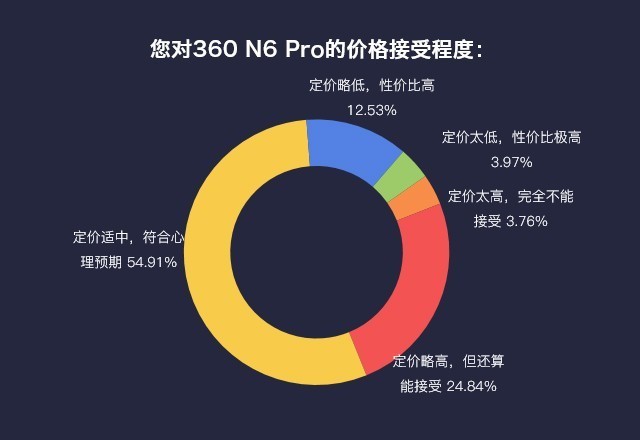 ˵360 N6 Proֵ۸ȫ 