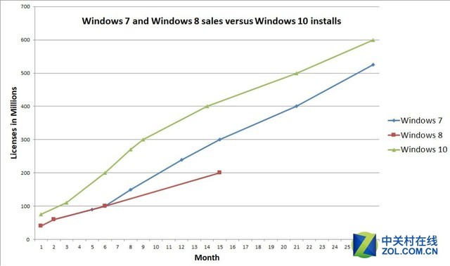 Windows 10�ٽ���� �»��豸���ﵽ6�� 