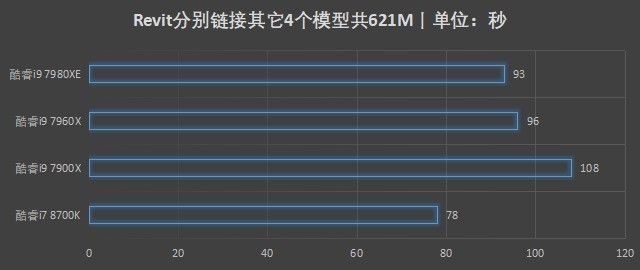 如何提升BIM应用效率？高主频处理器是不二之选 