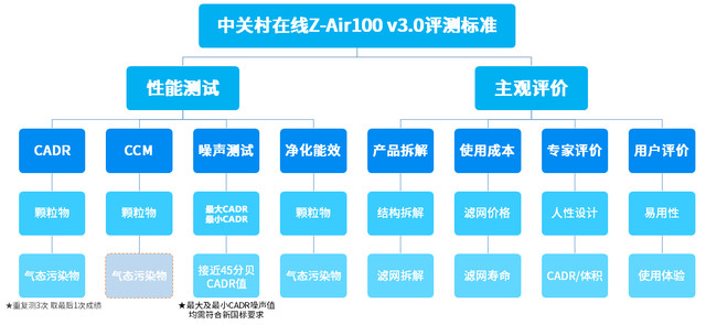 Z-Air100 v3.0׼ 