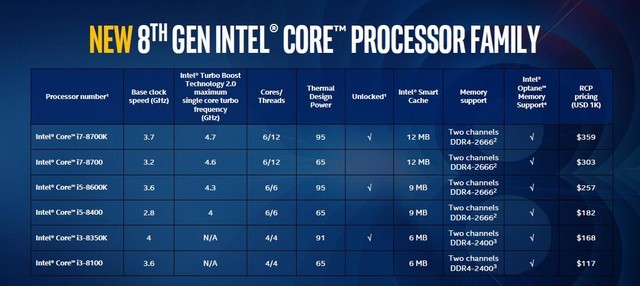 规格全面升级 Intel八代酷睿处理器首测 