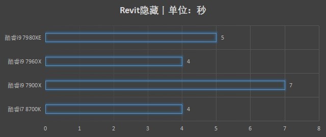 如何提升BIM应用效率？高主频处理器是不二之选 
