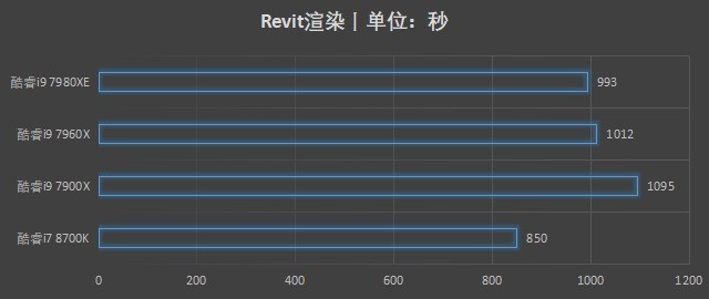 如何提升BIM应用效率？高主频处理器是不二之选 
