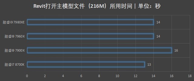 如何提升BIM应用效率？高主频处理器是不二之选 