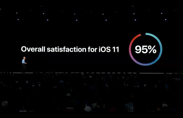 iOS 11Ϊ95% iOS 1112 