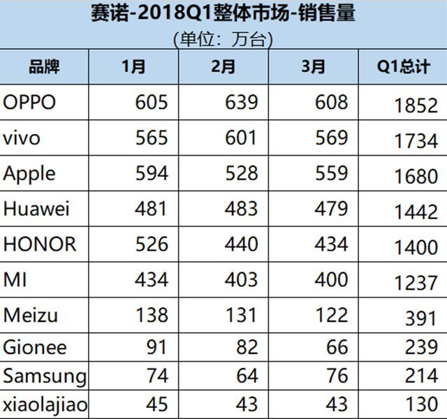 中国手机市场Q1数据出炉 OPPO问鼎榜首 