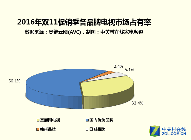 ҵ:618Ϊα103%? 