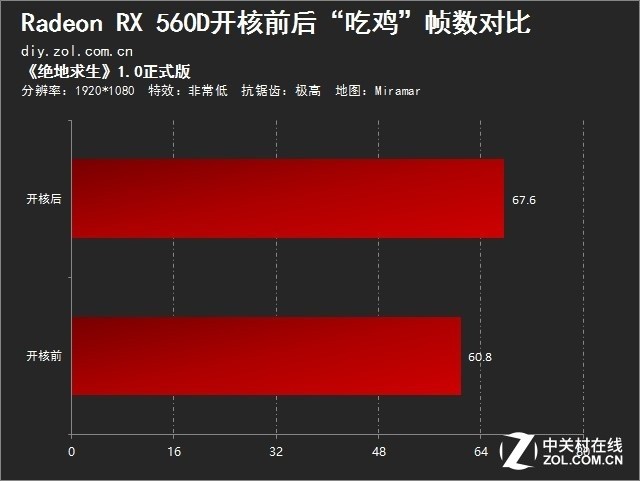 帧数暴涨10% RX 560D开核“吃鸡”测试 
