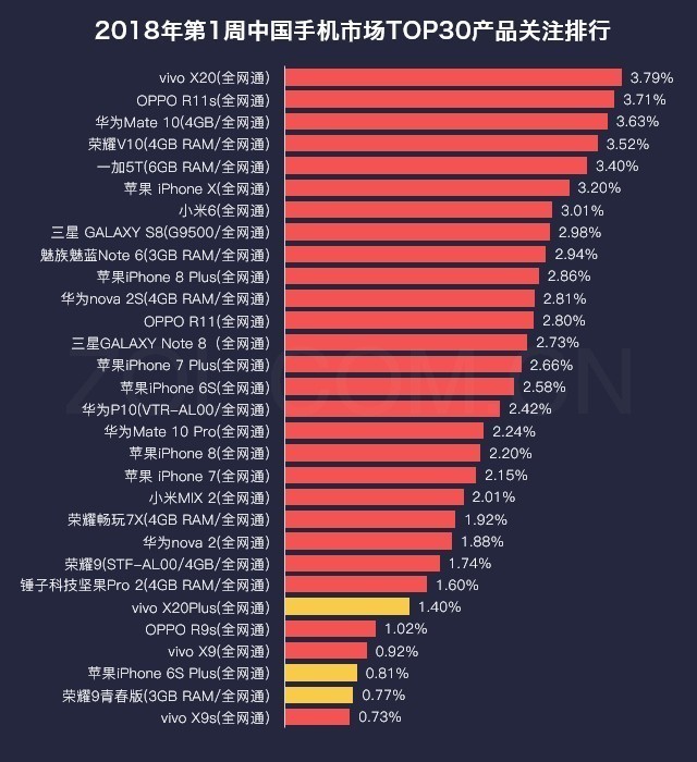 2018第1周手机排行榜评:三款手机新上榜