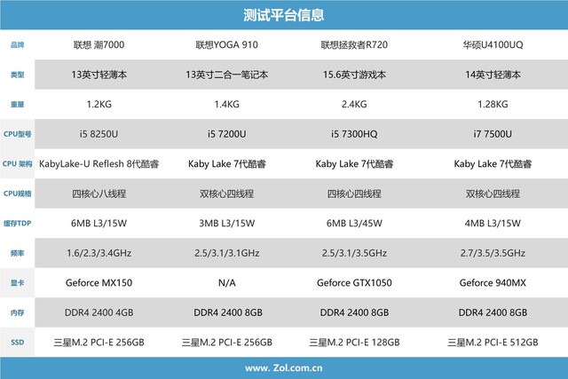 8代酷睿首测 4核8线程!i5 8250U移动CPU 