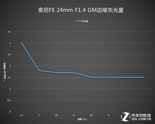 ¹ FE 24mm F1.4 GMͷ 