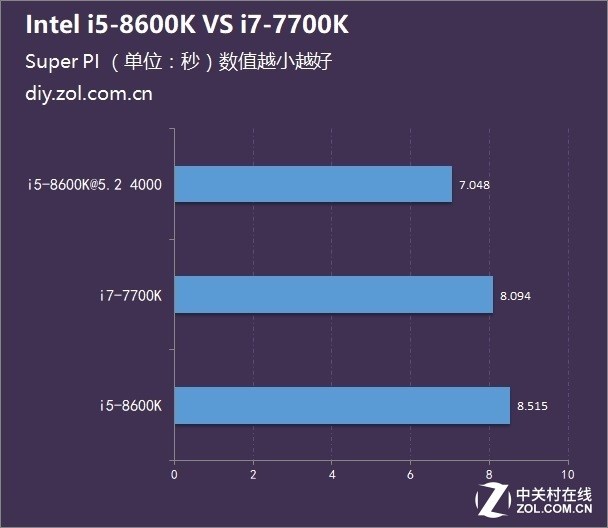 ͬλ˭ ˴i5ߴi7ѡĸ 